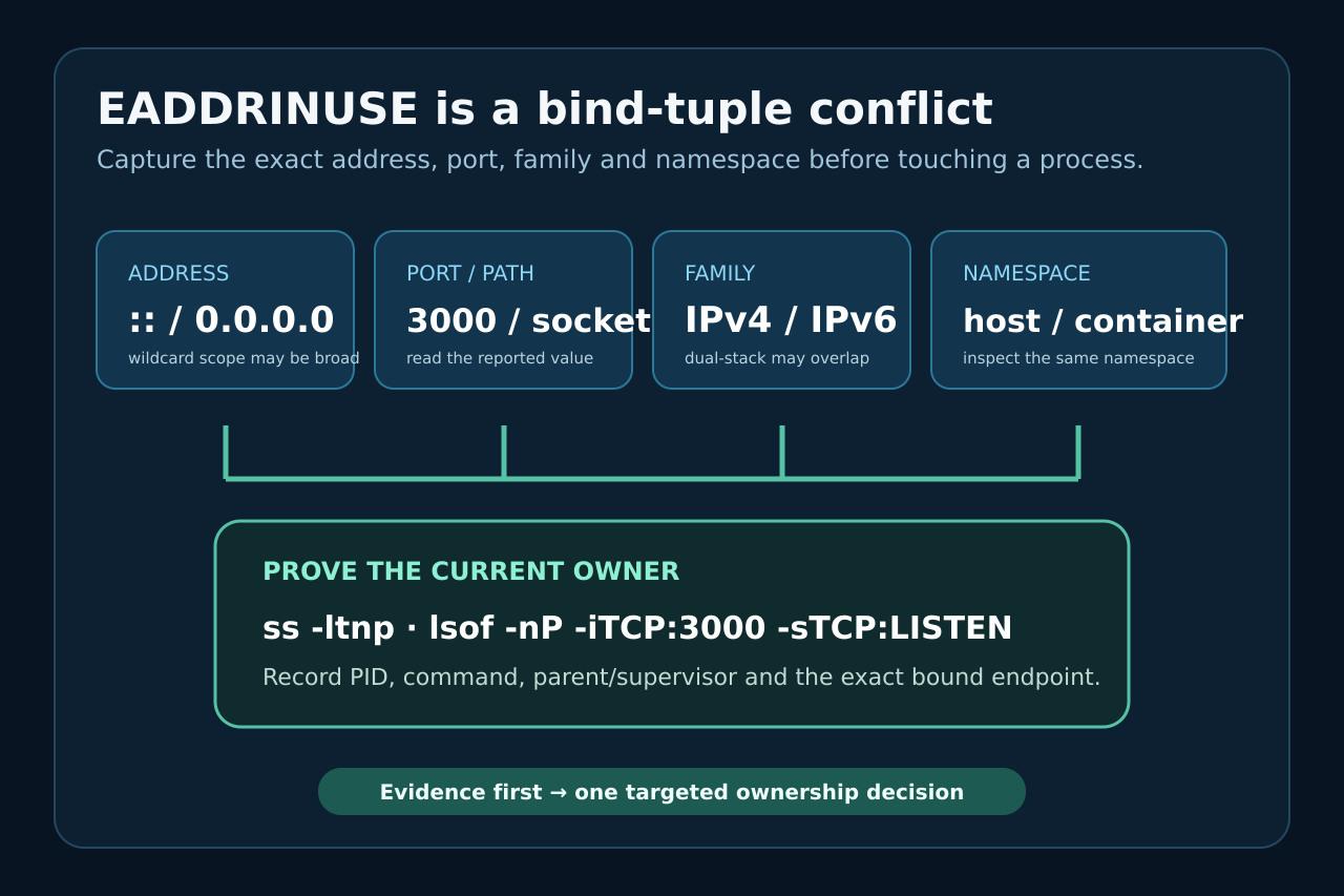 Node 报 EADDRINUSE?杀进程前先证明绑定地址、监听者与守护程序