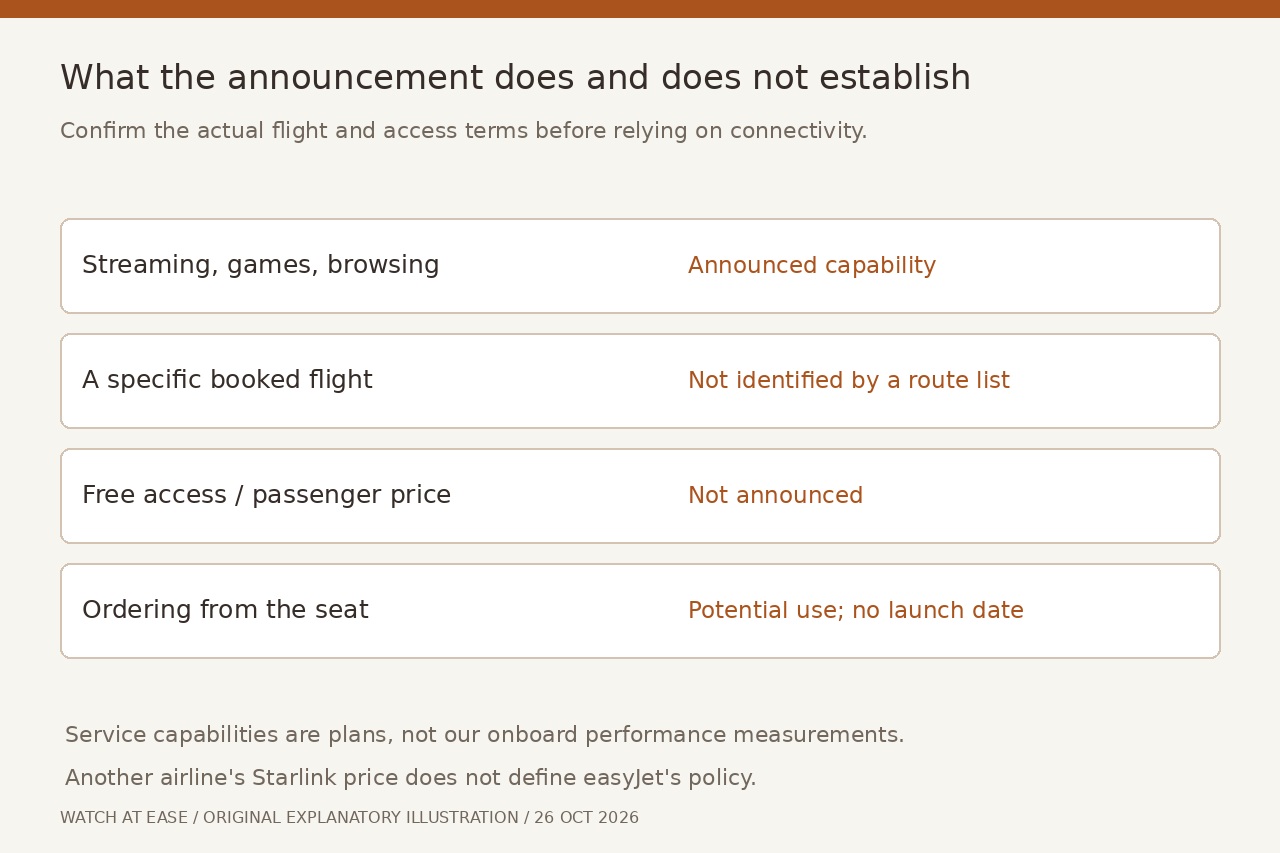 区分easyJet已公布计划、尚待确认收费与潜在点餐功能的原创状态示意图。