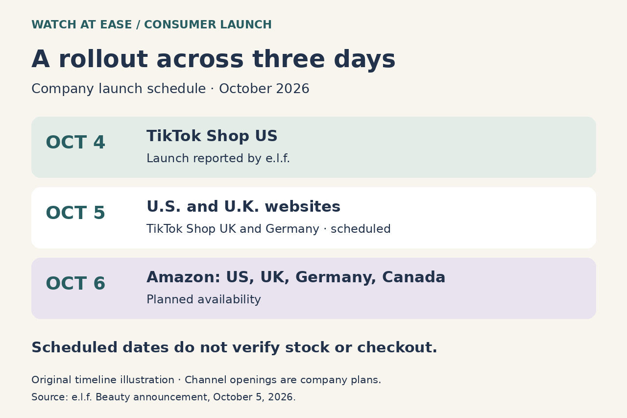 原创时间线示意图,展示10月4日美国 TikTok Shop、10月5日官网和地区 TikTok Shop 的计划推出安排,以及10月6日亚马逊计划上架日期。