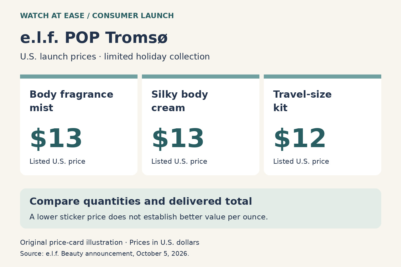 原创价格卡示意图，对比 e.l.f. POP Tromsø 香氛喷雾、身体乳和旅行套装的美国标价。