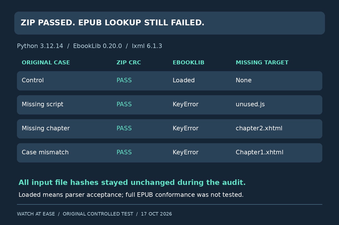 Original illustration: Four original EPUB packages all passed the ZIP CRC check; only the control loaded in EbookLib 0.20.0. The other cases failed on a script, a spine chapter or a case-mismatched path.