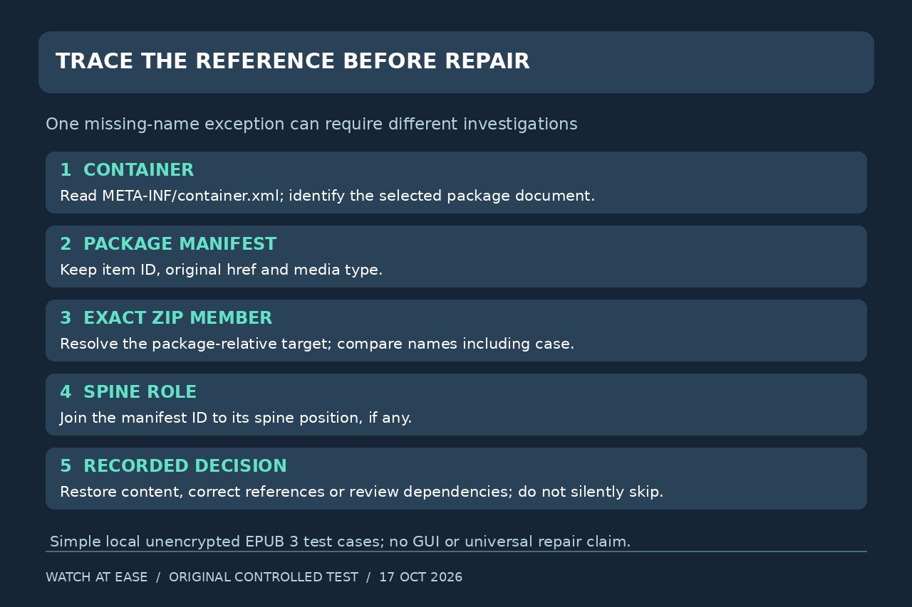 Original illustration: Trace container.xml → package document → manifest ID and href → exact archive member and spine position. A missing member or near-match candidate requires a recorded decision, not an automatic skip.