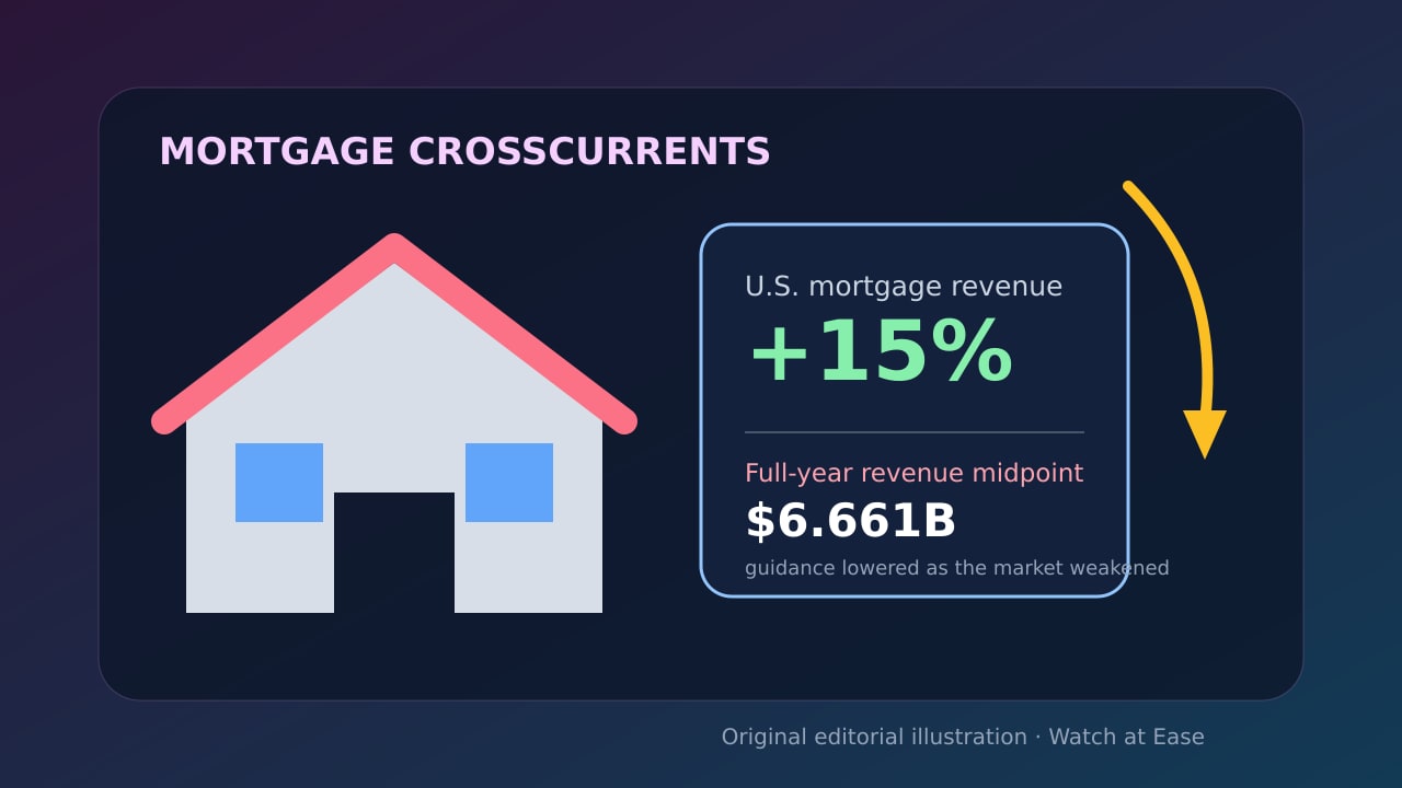 Original editorial illustration of a house beside figures for 15% U.S. mortgage revenue growth and lowered full-year guidance.