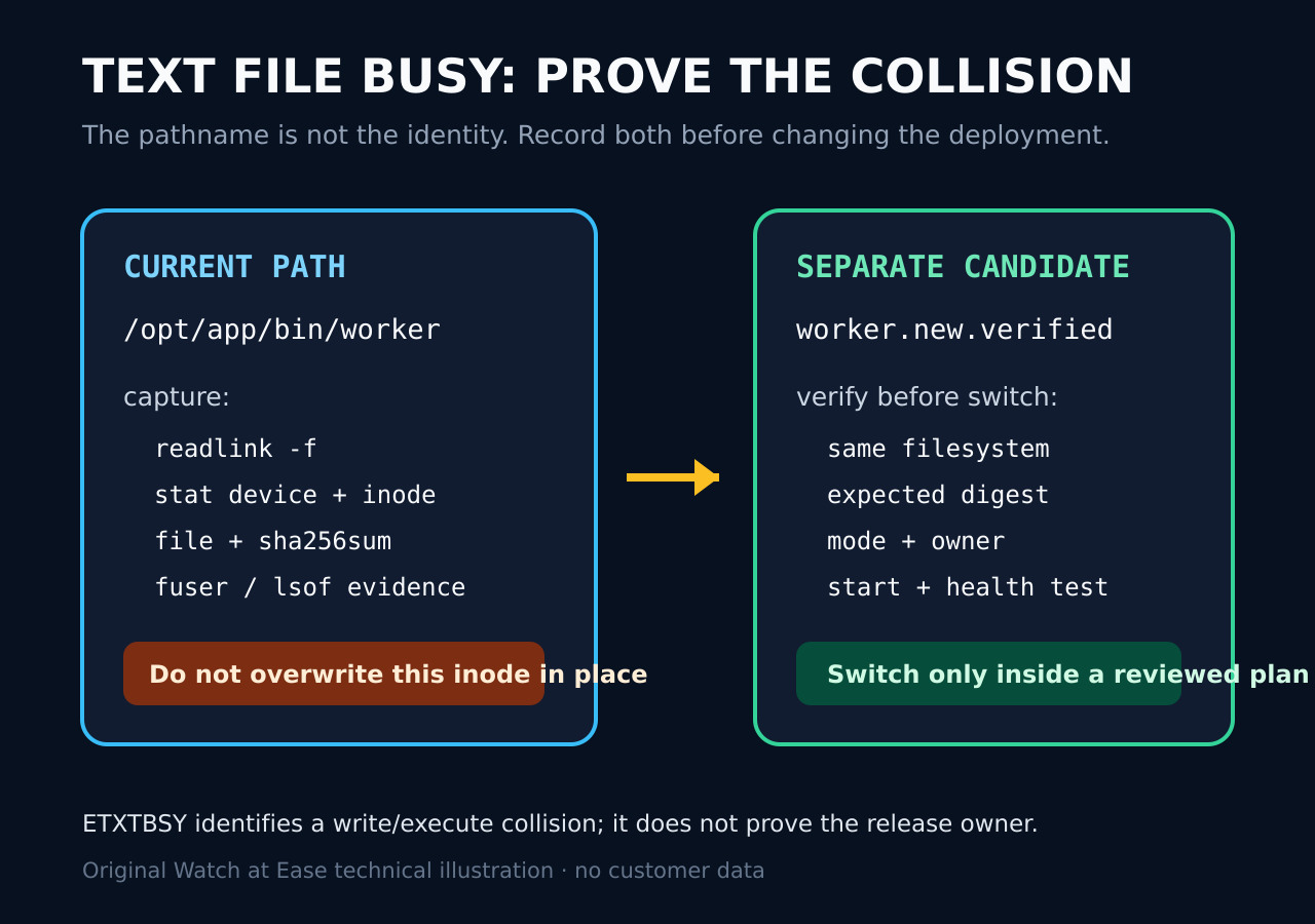 原创示意图: Linux 提示“Text file busy”？替换前先证明可执行文件的所有者 — path and inode evidence