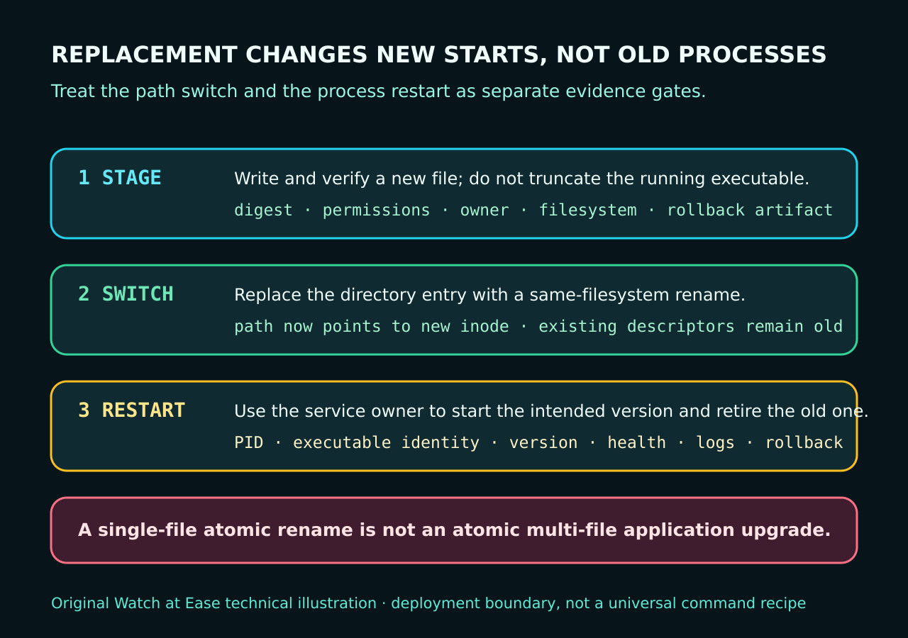 原创示意图: Linux 提示“Text file busy”？替换前先证明可执行文件的所有者 — replacement and restart boundary