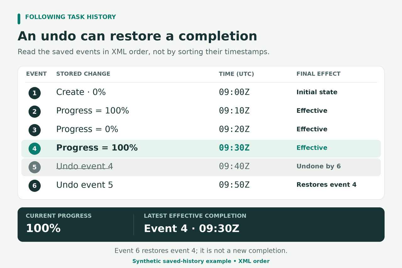 6 个按 XML 顺序排列的合成事件依次为 Create、Progress 100、Progress 0、Progress 100、撤销事件 4 的 Undo，以及撤销事件 5 的 Undo。事件 5 被撤销，事件 4 因而恢复有效。当前进度为 100%，保留的完成事件时间是事件 4 的 09:30 UTC。
