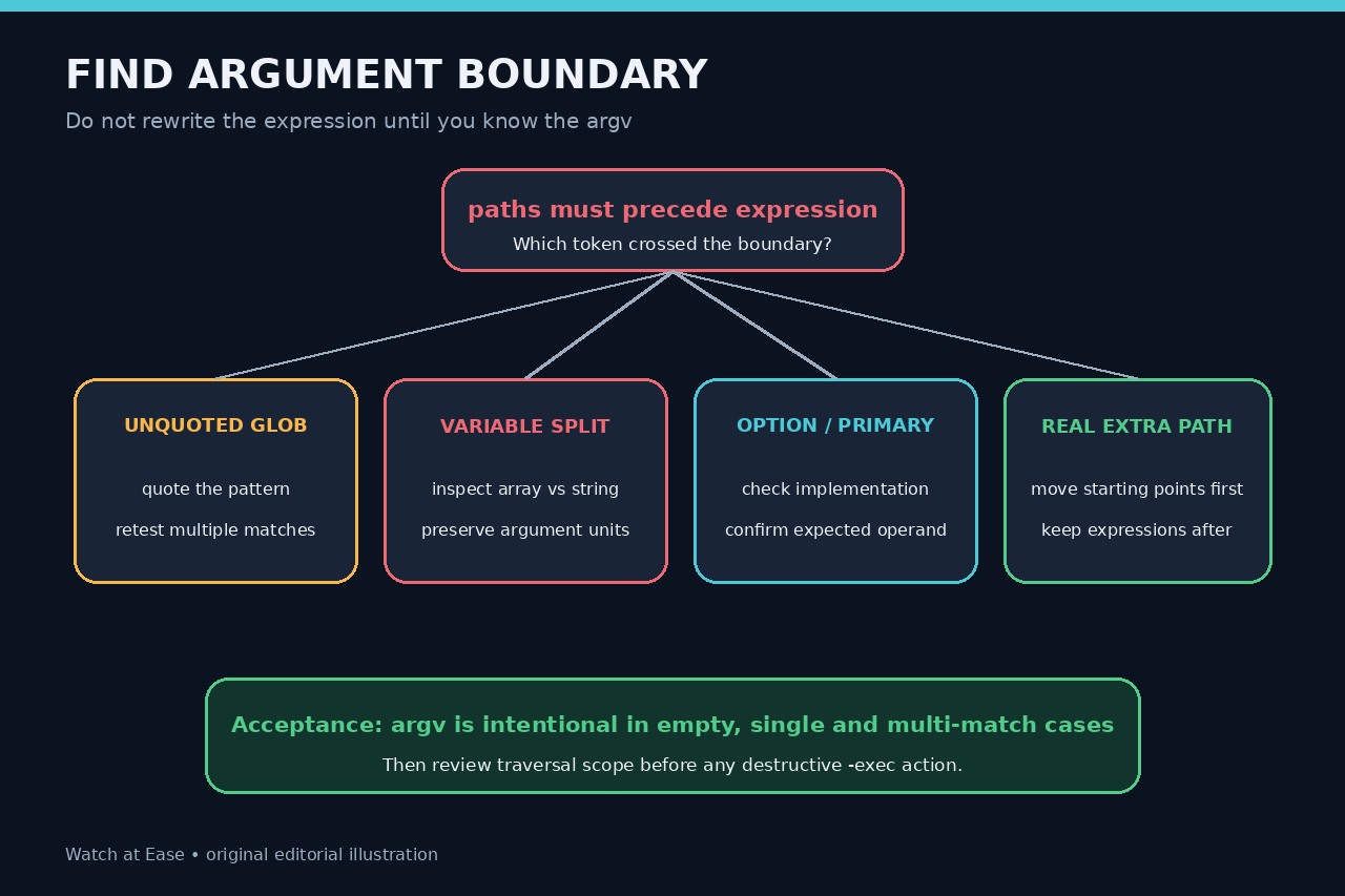 Decision diagram separating shell expansion, starting paths, find expression tokens and wrapper boundaries