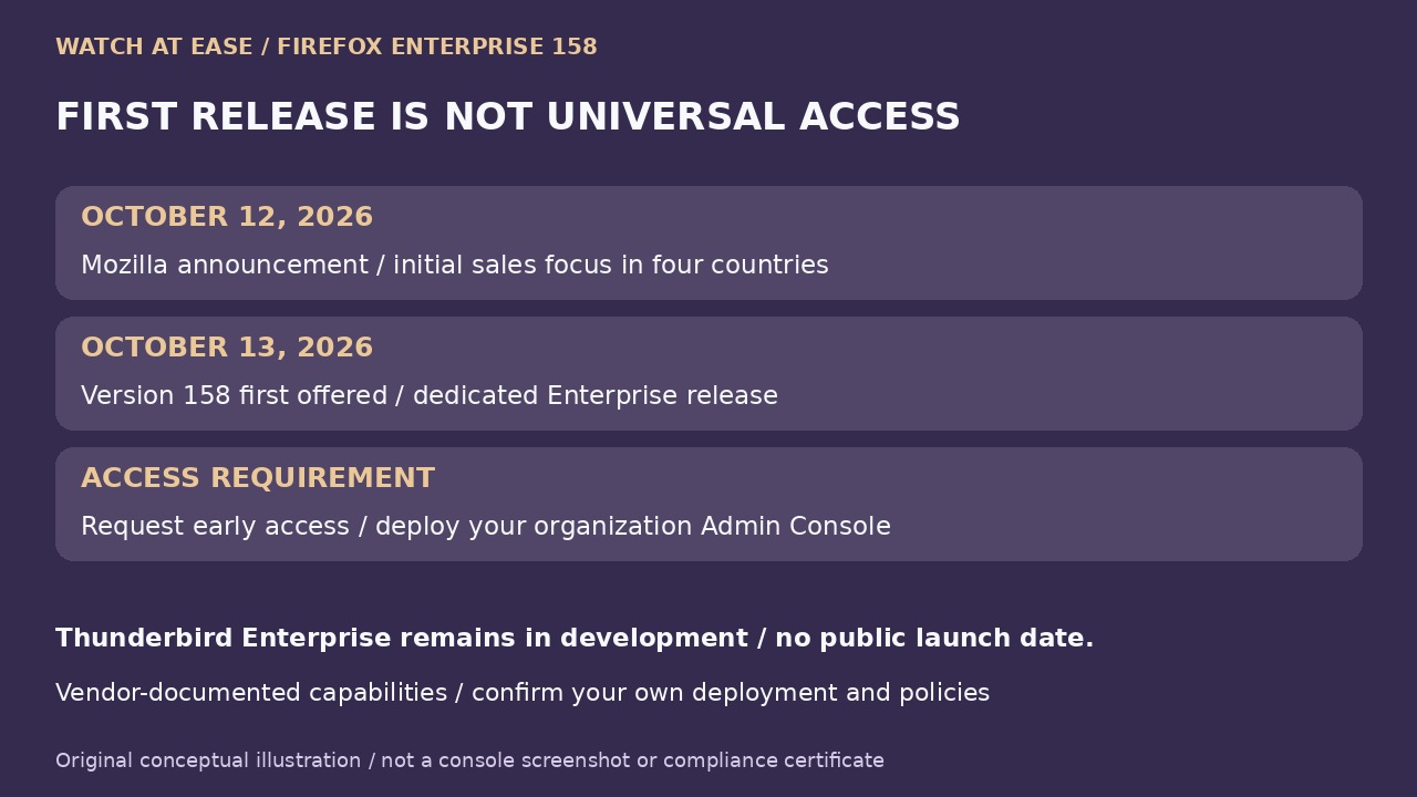 Diagrama original del lanzamiento y los límites de acceso de Firefox Enterprise