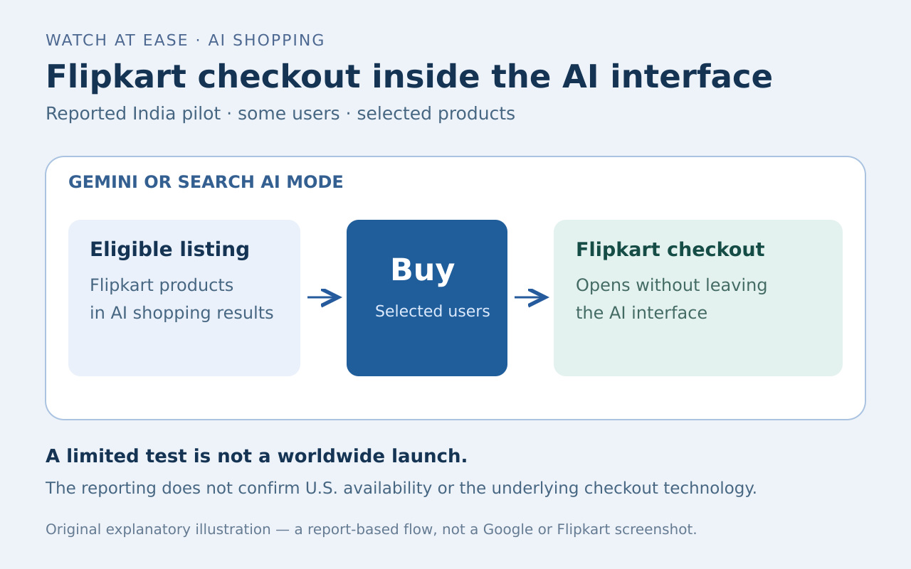 原创流程图显示 AI 界面内符合条件的 Flipkart 商品、购买按钮和 Flipkart 结账流程。
