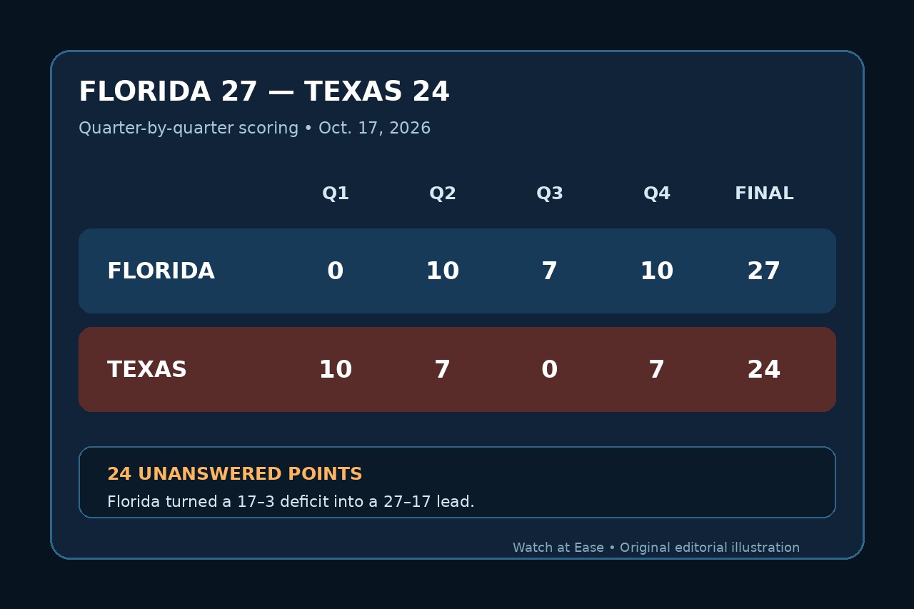 原创数据图：Florida四节分别得到0、10、7、10分，Texas得到10、7、0、7分。