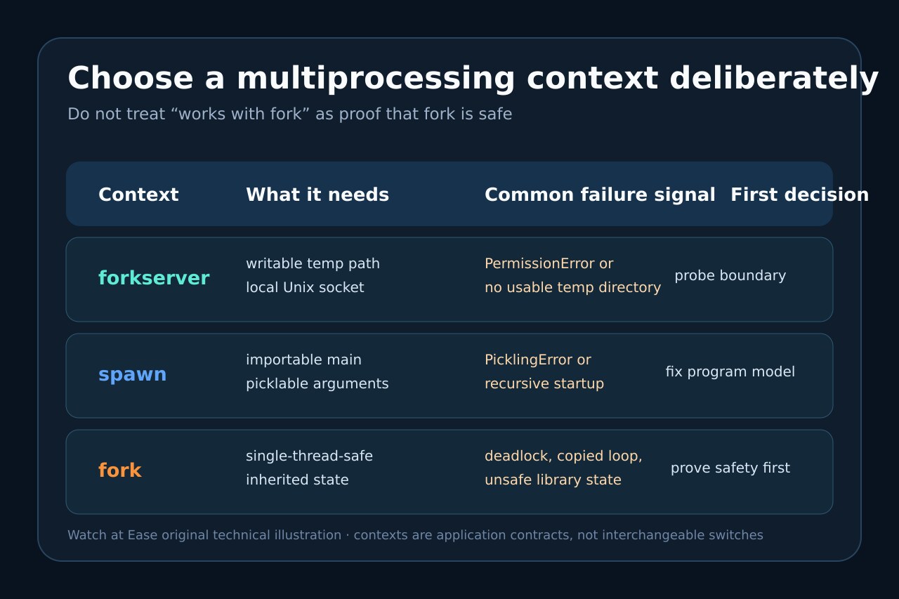 forkserver、spawn和fork的要求、故障信号与首要决策对比。