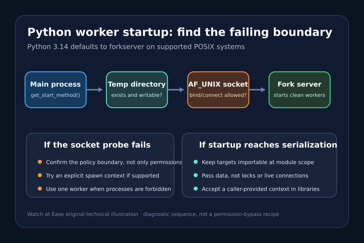 从主进程、临时目录和AF_UNIX套接字到forkserver的诊断流程。