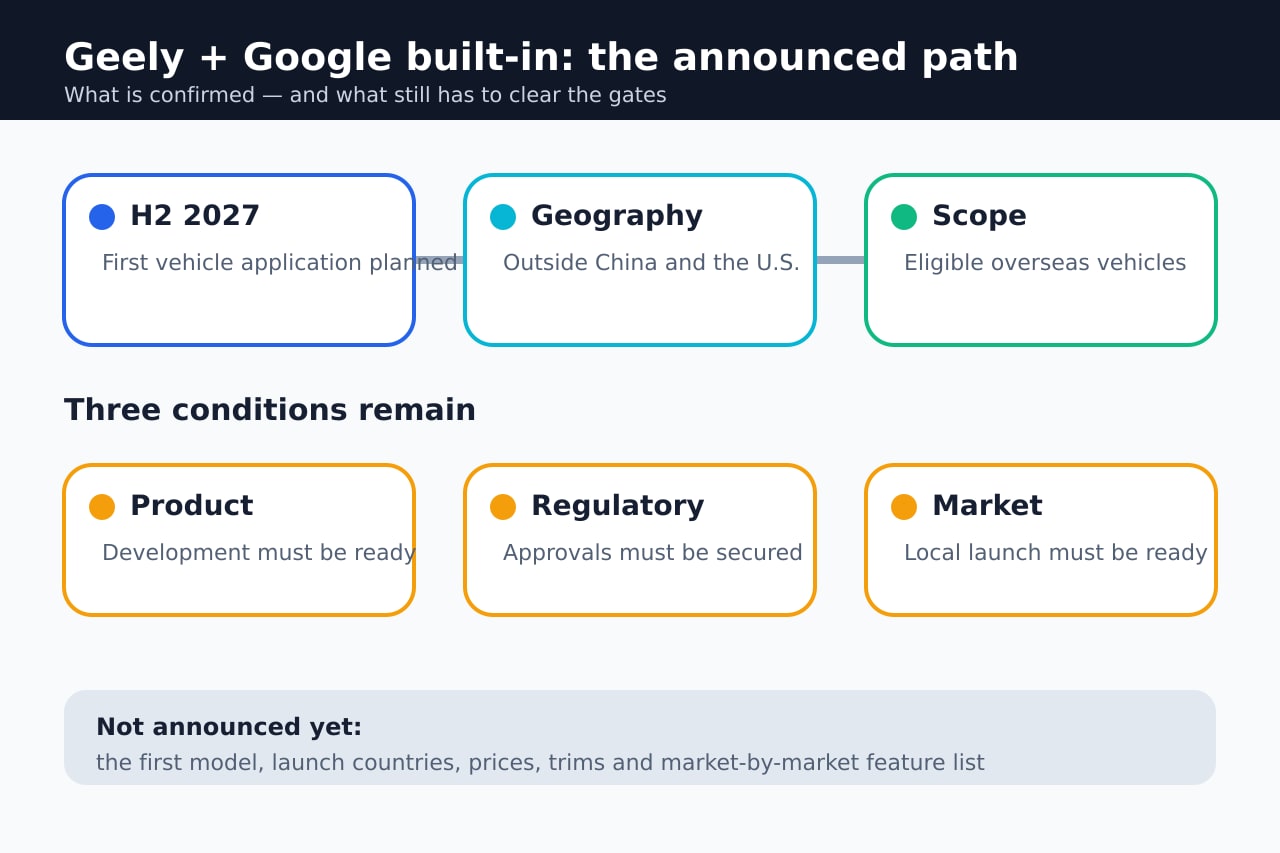 Original diagram showing the second-half 2027 plan, markets outside China and the United States, and product, regulatory and market-readiness gates.