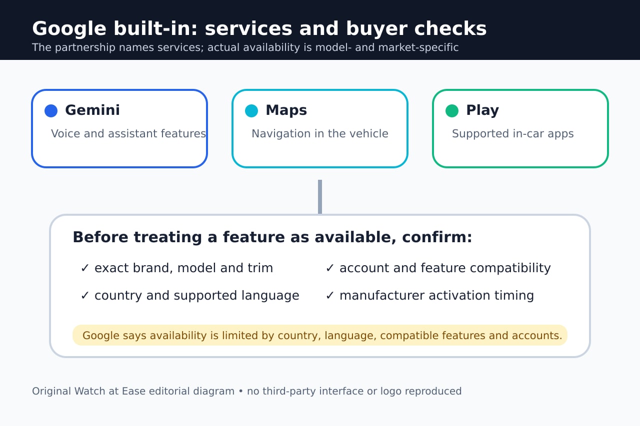 Original diagram showing Gemini, Maps and Play alongside checks for model, country, language, compatible features, account and activation timing.