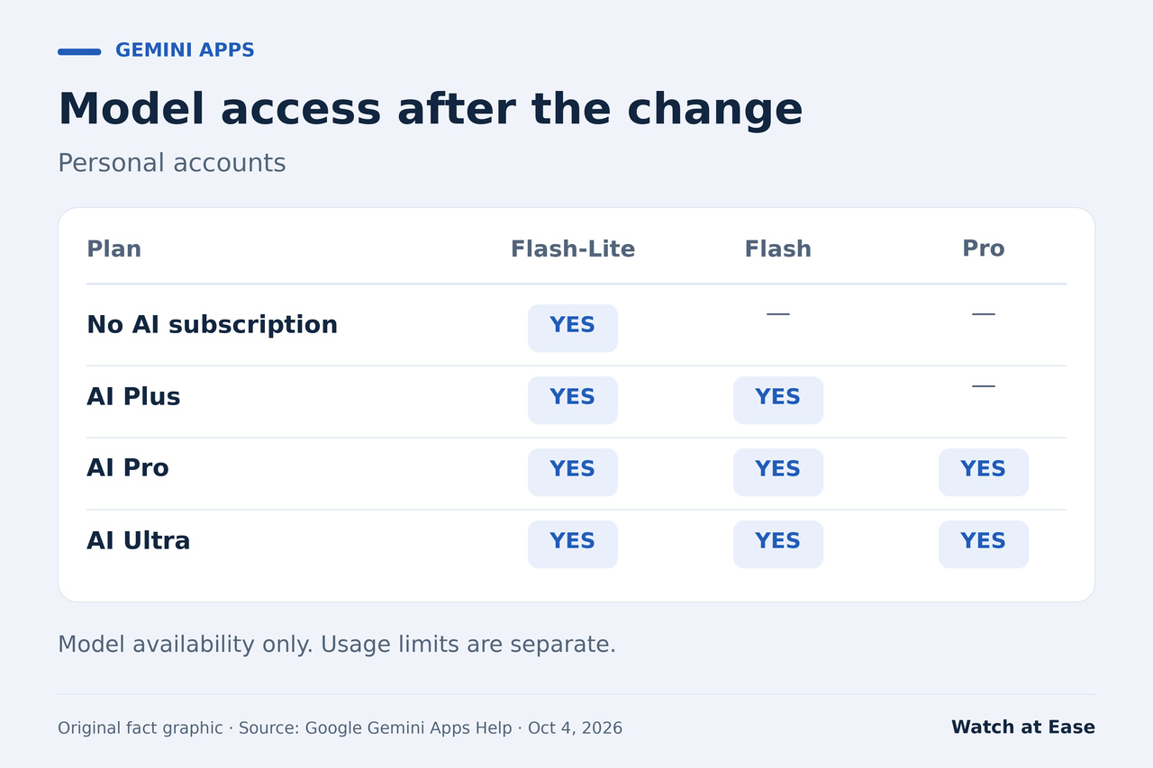 Table of Gemini Apps personal-account access after the change: no AI subscription gets Flash-Lite; AI Plus gets Flash-Lite and Flash; AI Pro and AI Ultra get Flash-Lite, Flash and Pro.