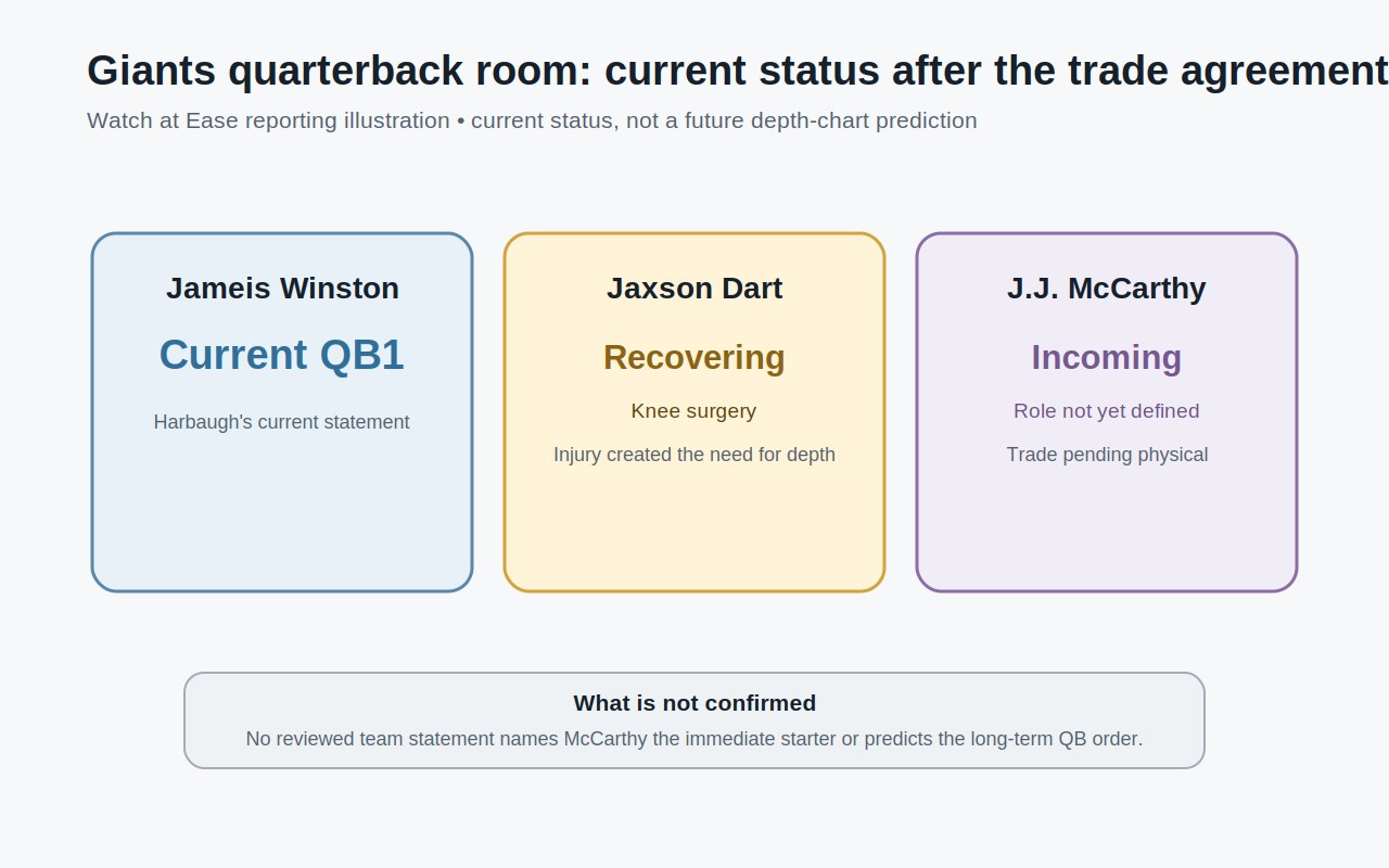 Jameis Winston이 현재 QB1, Jaxson Dart가 무릎 수술에서 회복 중, J.J. McCarthy가 합류 예정이지만 역할 미정임을 보여 주는 Watch at Ease 오리지널 그림.