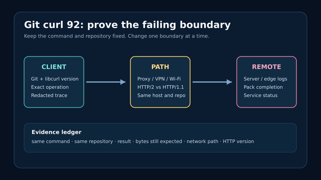 Original technical diagram mapping Git client evidence, the network path and the remote service.