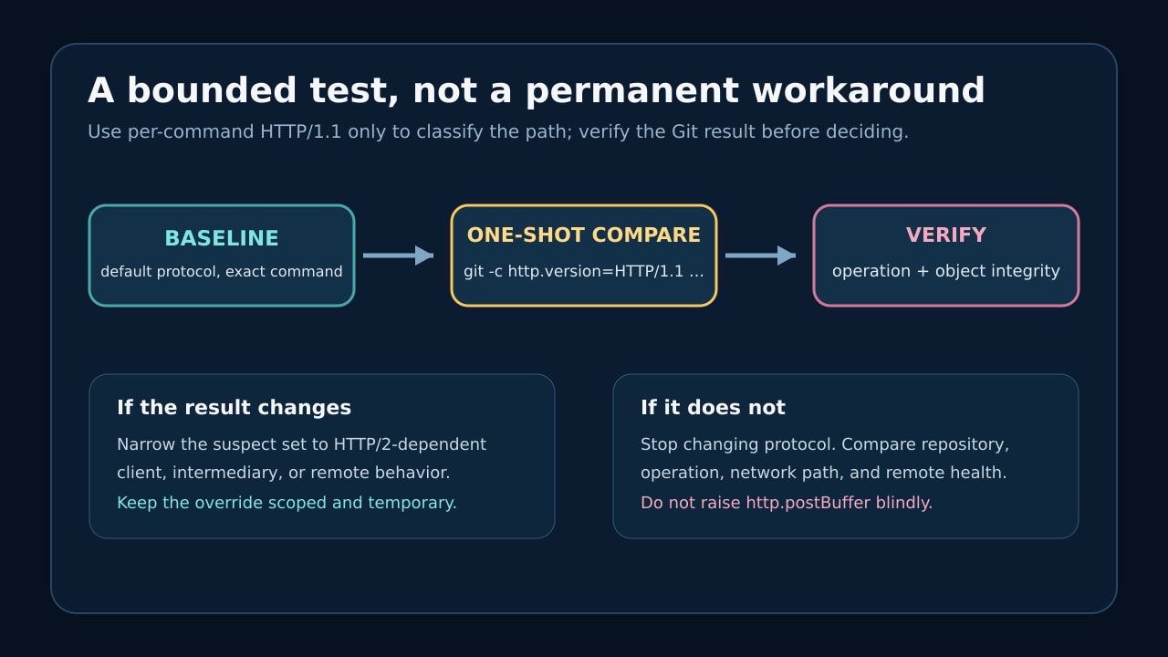 Original technical diagram showing a scoped HTTP/1.1 comparison followed by Git object verification.
