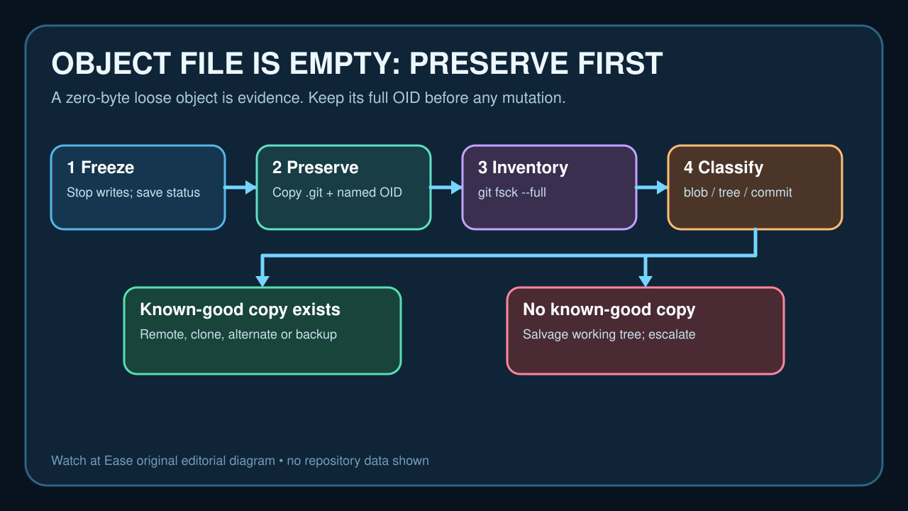 Original technical diagram showing freeze, preserve the full object ID, inventory with git fsck, classify the object and locate a known-good copy.