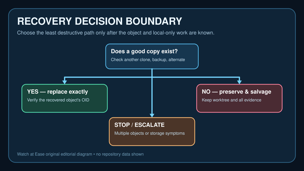 Original decision diagram separating exact object replacement, working-tree salvage and escalation for multiple corrupt objects or storage symptoms.