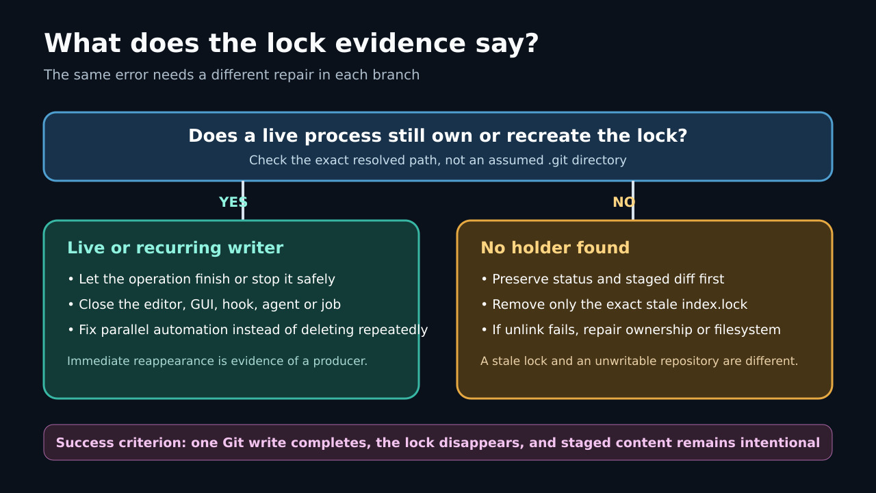 Original decision tree for a live or recurring Git writer versus an ownerless stale lock.