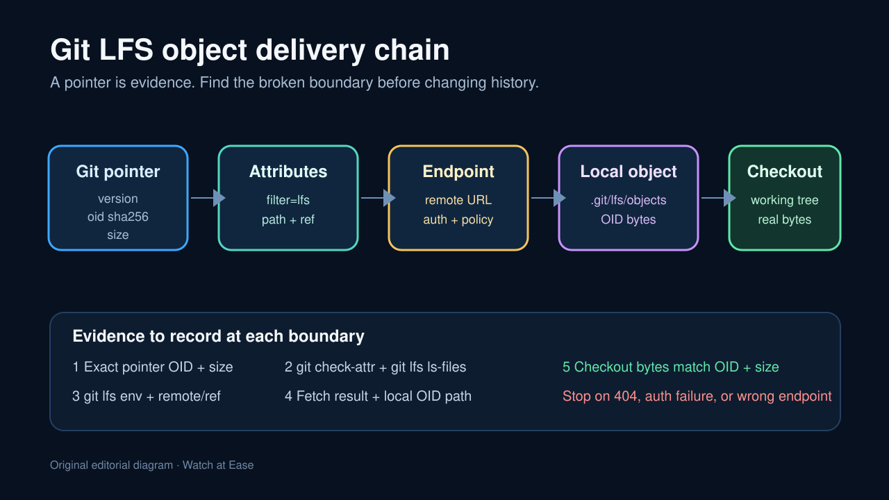 zh-TW Original Git LFS object delivery chain
