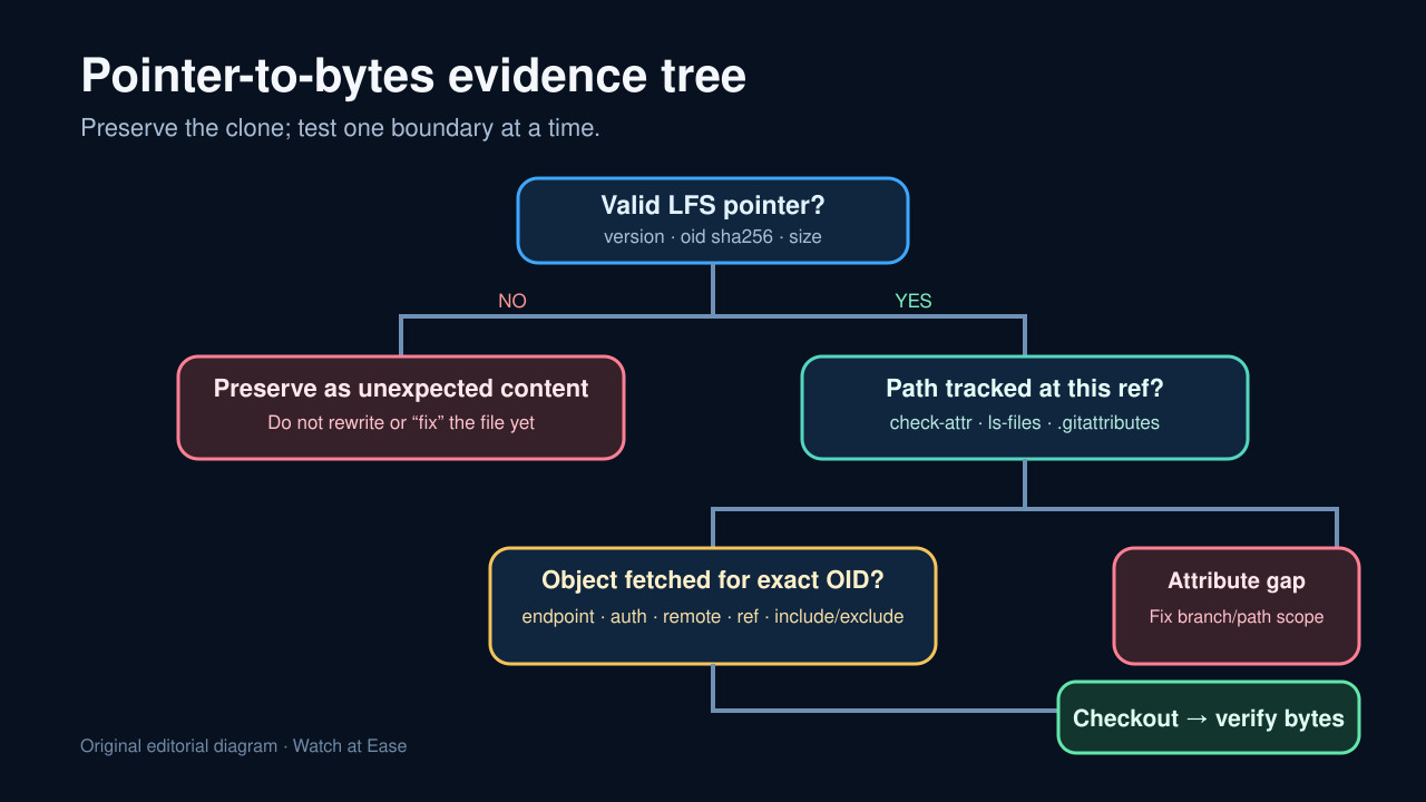 zh-TW Original Git LFS pointer-to-bytes evidence tree