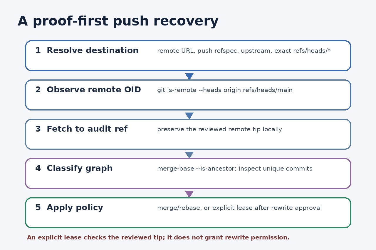 Original diagram showing a five-step proof-first recovery for a rejected Git push.