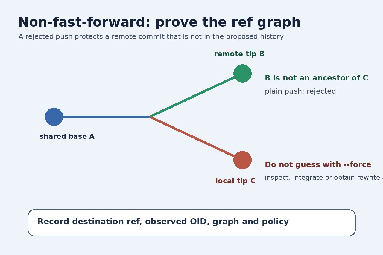 Original diagram of a non-fast-forward Git graph with a shared base, remote tip and local tip.