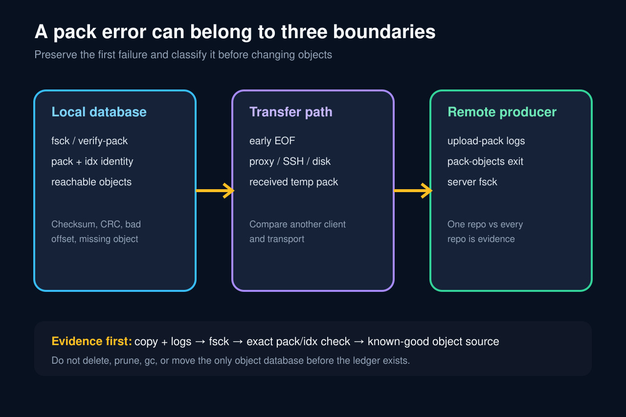 Original diagram separating local Git object database, transfer path, and remote pack producer failures.