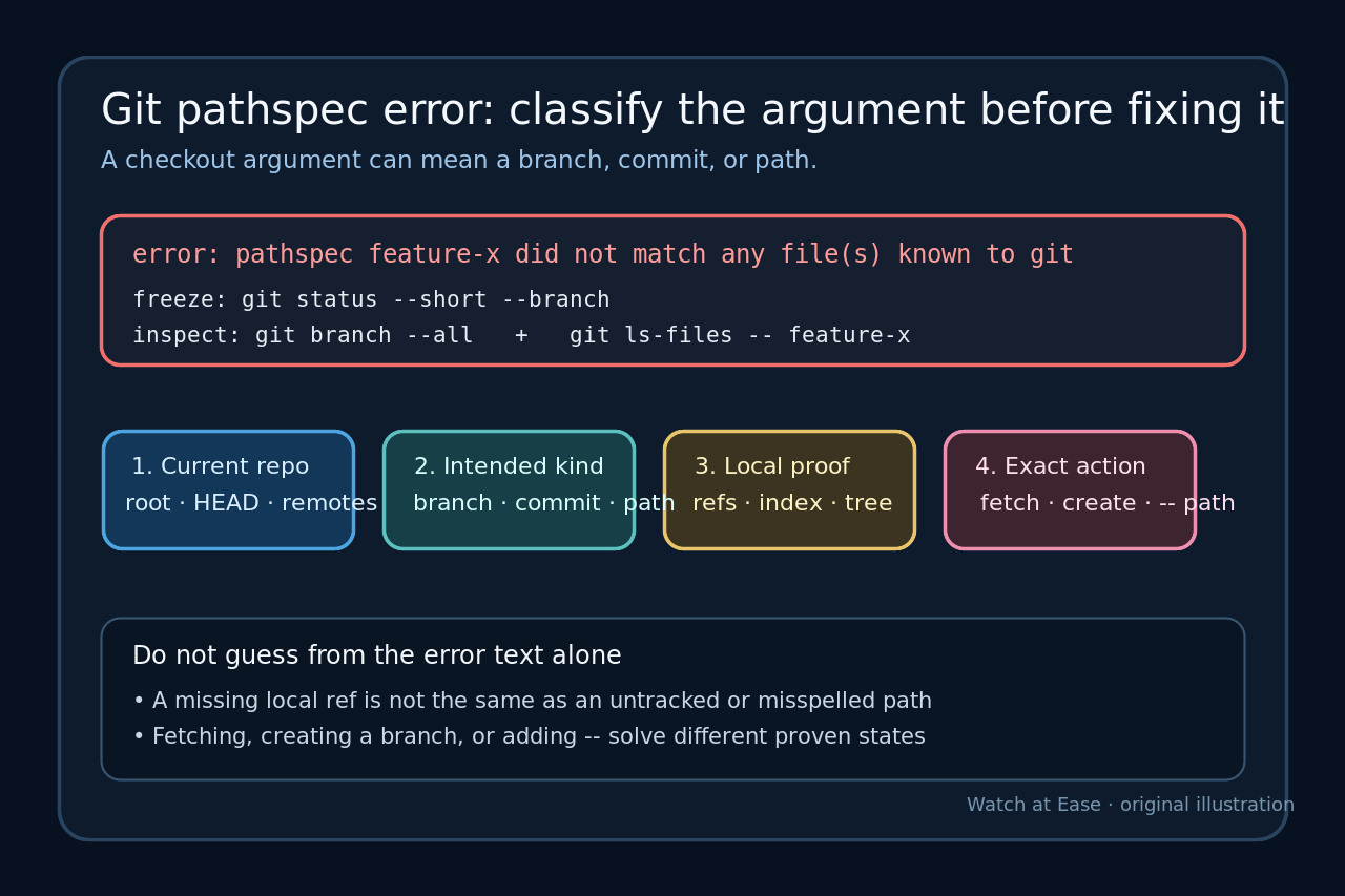 Original diagram classifying a failed Git checkout argument as a local branch, remote branch, commit, or tracked path.