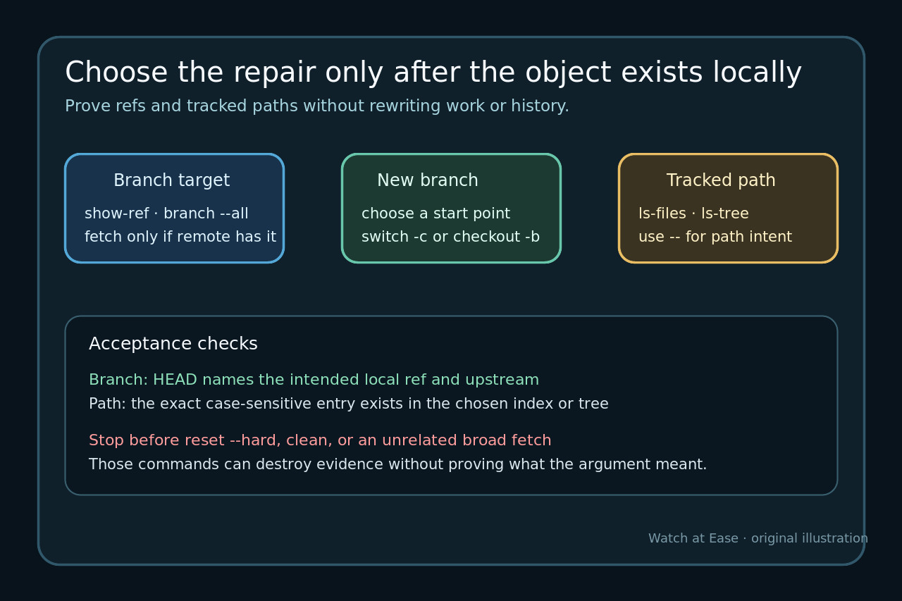 Original diagram mapping proven local branch, remote branch, commit and tracked path states to narrow Git actions and acceptance checks.