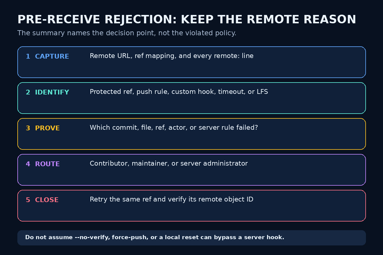 Original diagram showing capture, identify, prove, route and close steps for a pre-receive rejection.