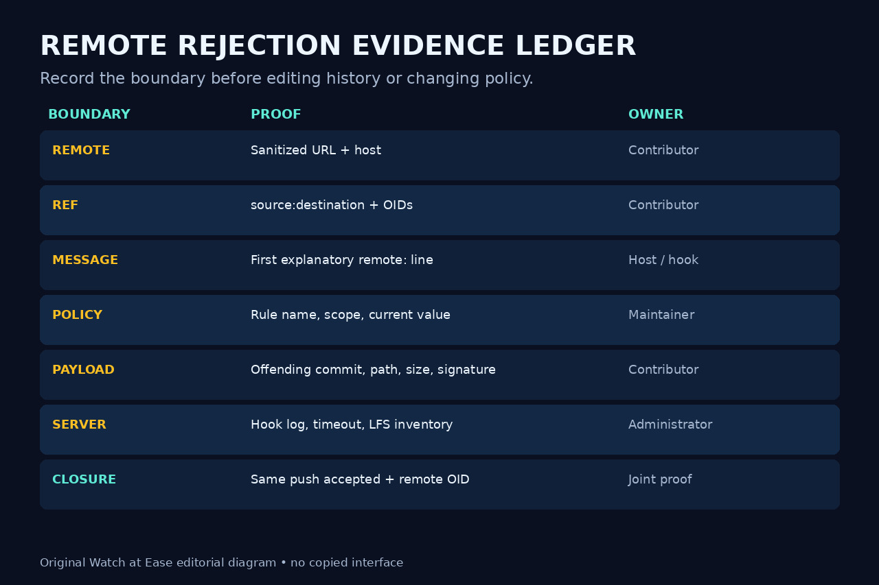 Original ledger for remote, ref, message, policy, payload, server evidence and closure.