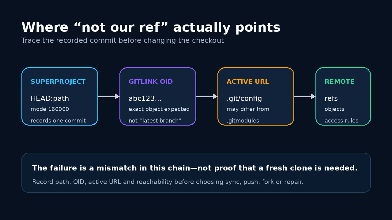 原创图：从超级项目 gitlink 经过生效 URL 追踪到远端引用与对象。