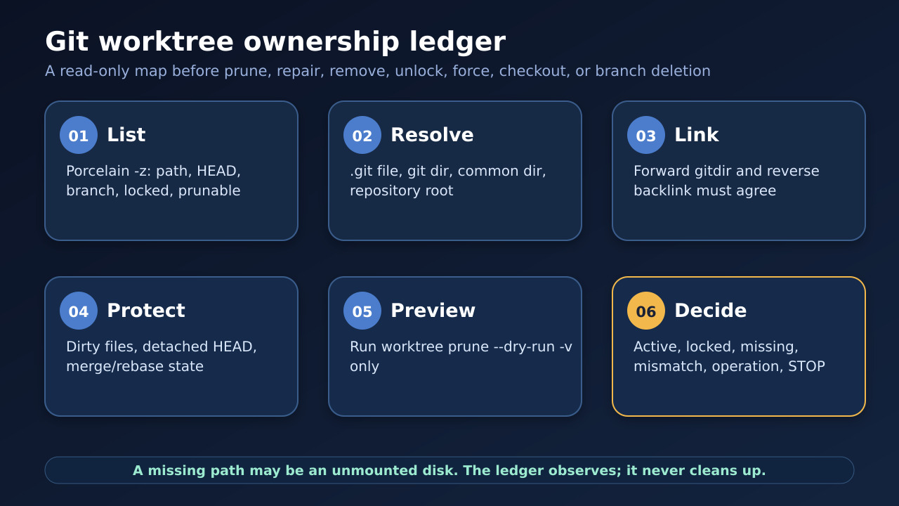 Git worktree 所有权只读台账原创概念图。