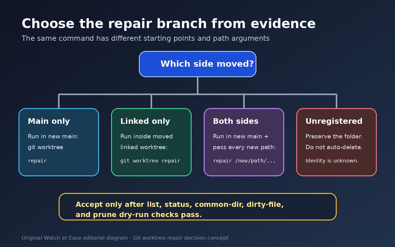 Original editorial decision diagram separating main-only, linked-only, both-moved and unregistered-directory worktree cases.
