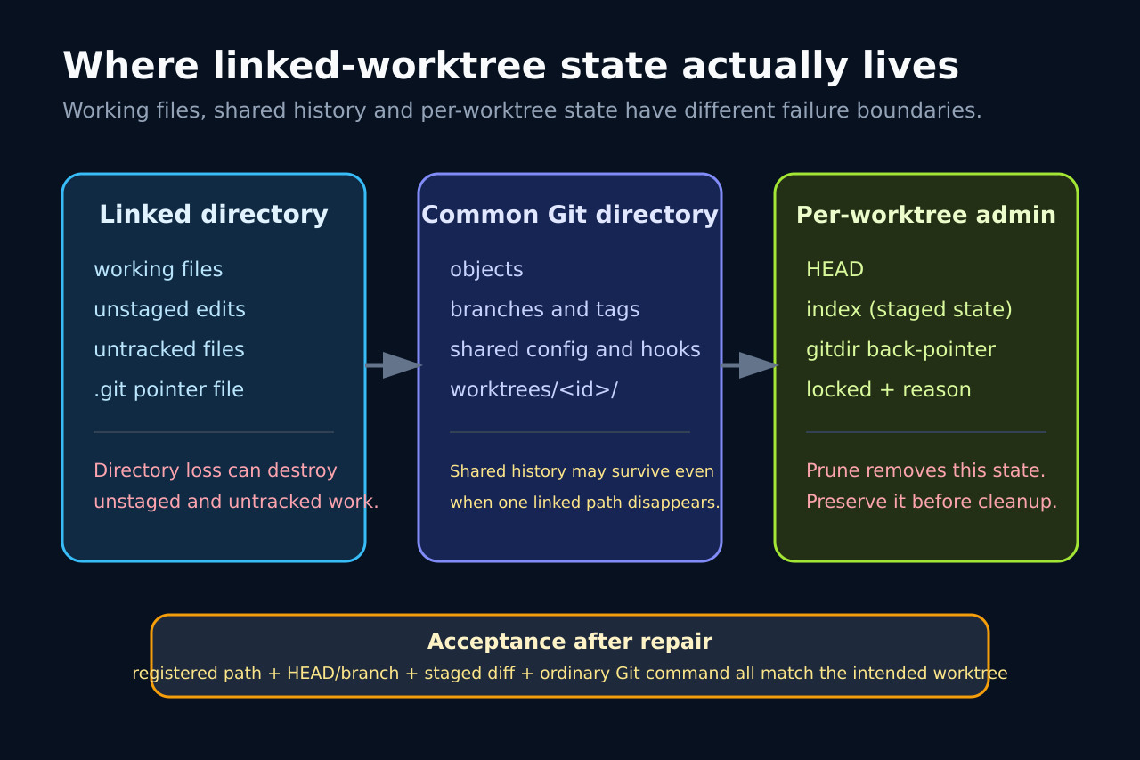 原创状态图:区分工作文件、共享 Git 历史以及每个 worktree 的 HEAD、index、gitdir 和 lock。