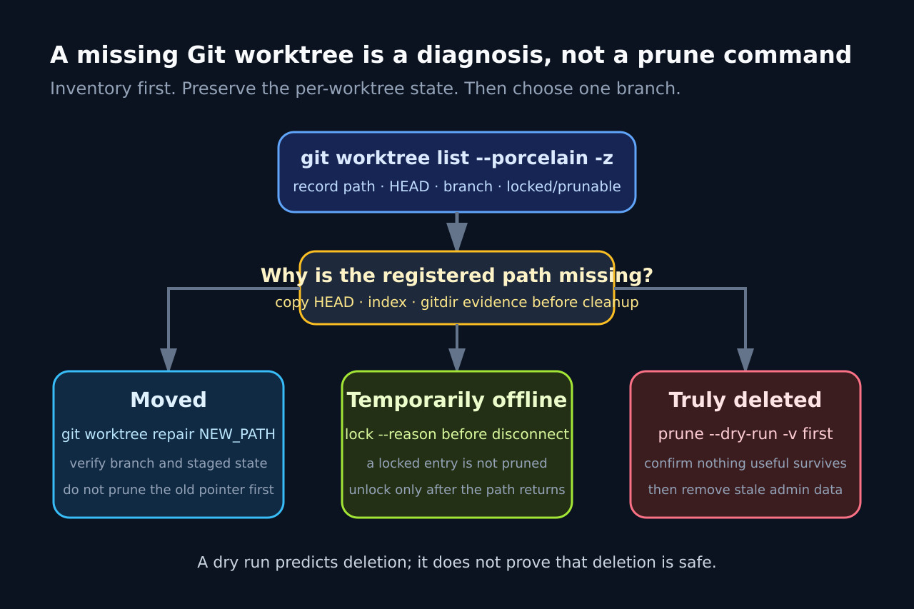 原创流程图：清点缺失 Git worktree 并区分移动、临时离线和真正删除。