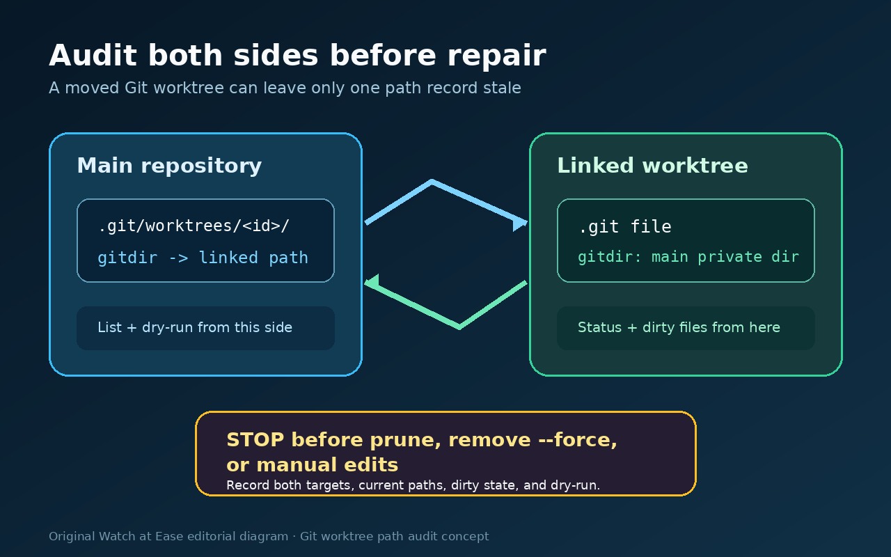 Original editorial diagram showing the main repository and linked worktree reciprocal path records with a stop-before-cleanup warning.