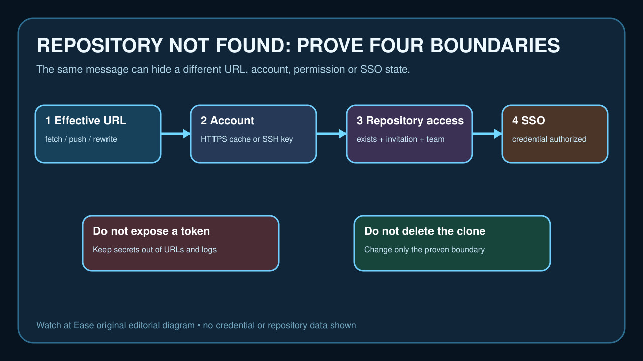 Original editorial diagram separating the effective remote URL, authenticated account, repository permission and SSO authorization.