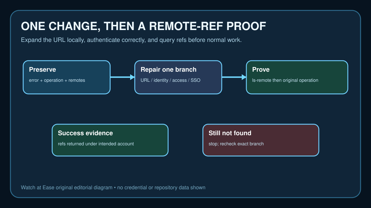 Original editorial diagram showing evidence preservation, one branch-specific change, ls-remote verification and the original operation.