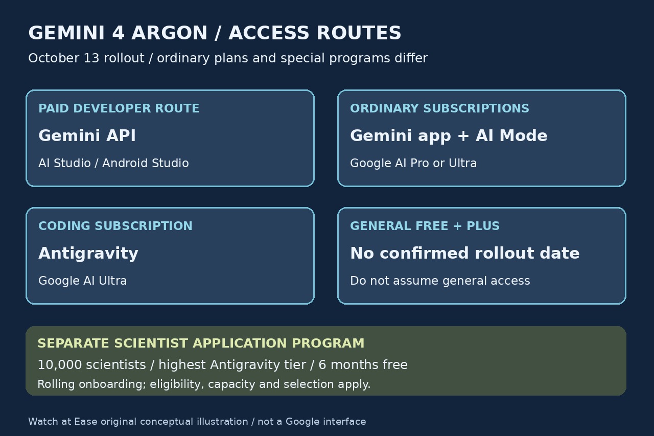 Original editorial illustration comparing ordinary API and subscription routes, the unannounced general free or Plus rollout, and a separate limited scientist program.