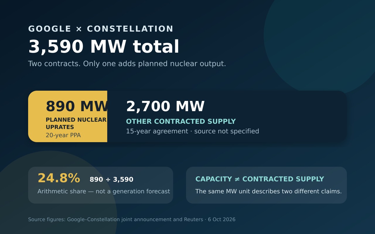 原創資訊圖:Google 與 Constellation 的 3,590 MW 協議中,計畫新增核電輸出為 890 MW。