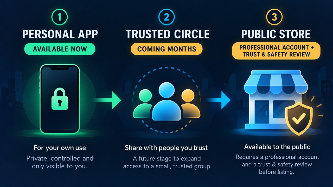Original editorial illustration separating personal use, future trusted sharing and reviewed public distribution