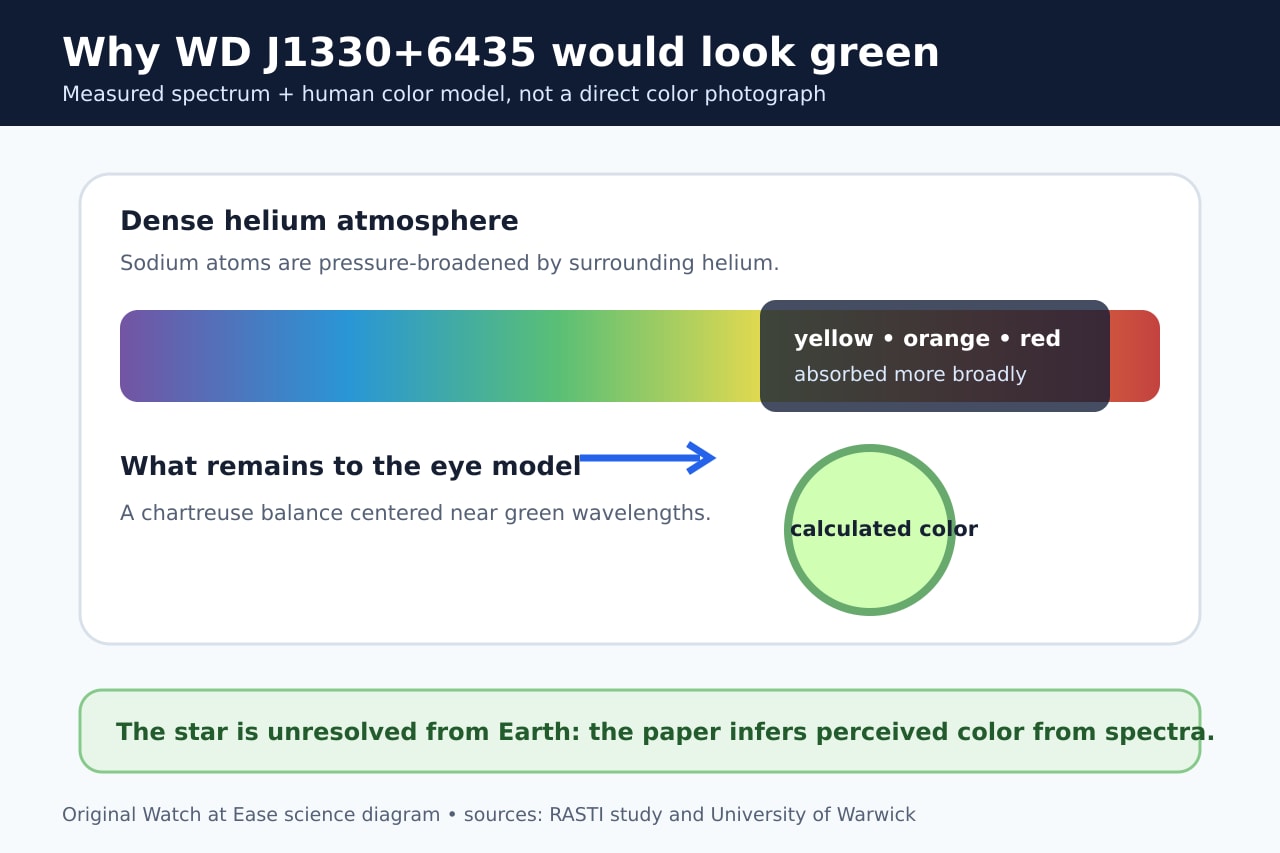 原创插画：How dense-atmosphere sodium absorption creates the modeled green color.