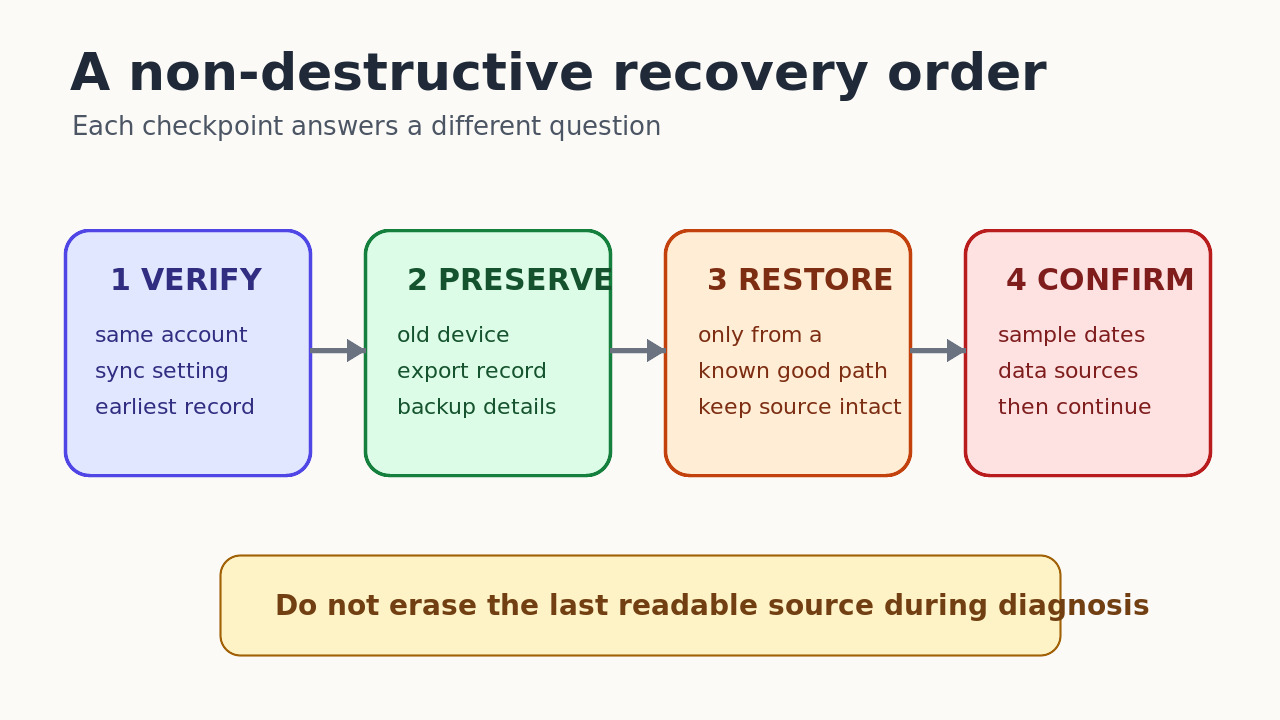 Four recovery checkpoints: verify, preserve, restore and confirm