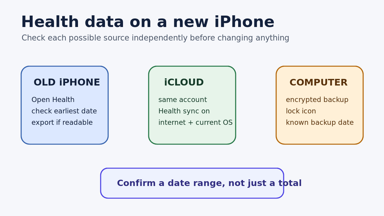 Three independent recovery evidence locations: an old iPhone, iCloud Health sync and an encrypted computer backup