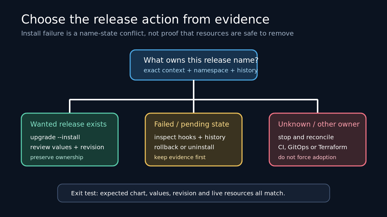 オリジナル概念イラスト:Original decision diagram separating an existing release, failed or pending history, and an unknown external owner.