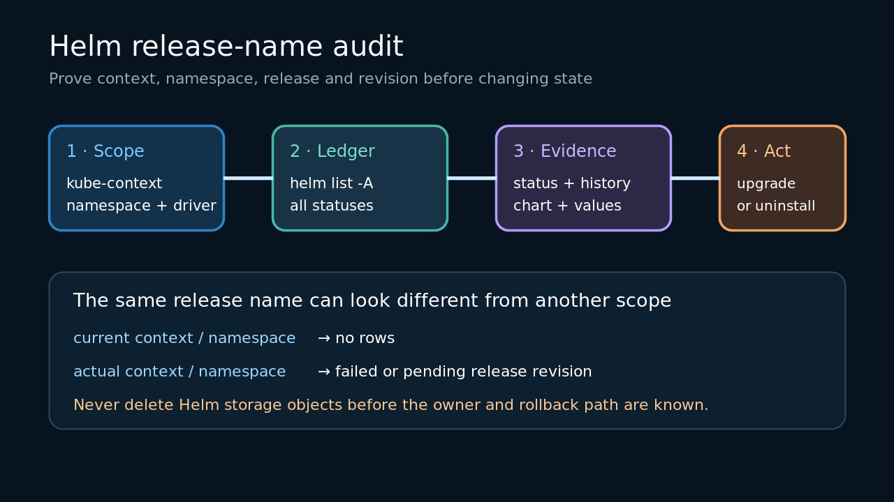 オリジナル概念イラスト:Original diagram showing Helm context, namespace, release ledger, revision evidence and bounded action.